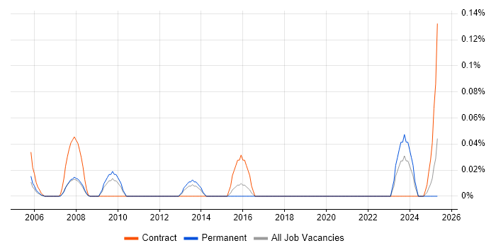 Job vacancy trend for Business Continuity Specialist in the West Midlands Job vacancy trend for Business Continuity Specialist in the West Midlands