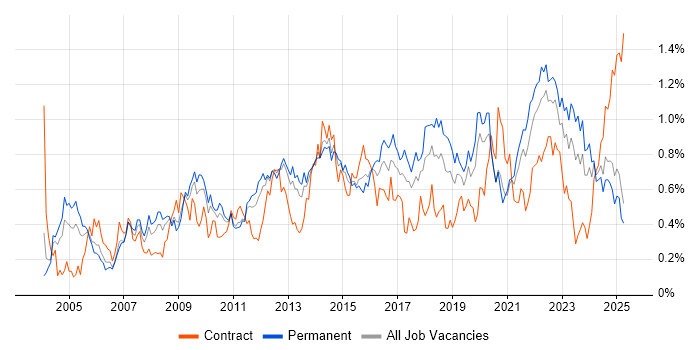 Job vacancy trend for Business Continuity in the West Midlands Job vacancy trend for Business Continuity in the West Midlands
