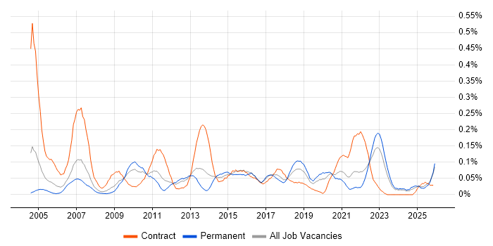 Business Data Analyst job vacancy trend in the West Midlands