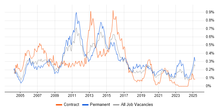 Job vacancy trend for Business Developer in the West Midlands Job vacancy trend for Business Developer in the West Midlands
