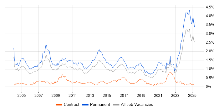 Job vacancy trend for Business Development in the West Midlands Job vacancy trend for Business Development in the West Midlands