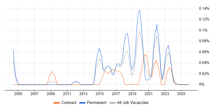 Business Enablement job vacancy trend in the West Midlands