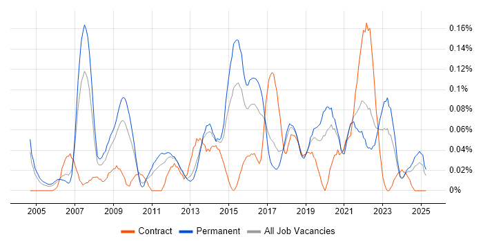 Job vacancy trend for Business Forecasting in the West Midlands Job vacancy trend for Business Forecasting in the West Midlands