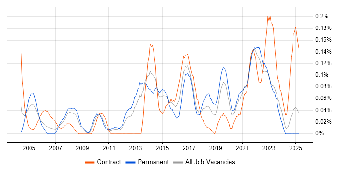 Job vacancy trend for Business Impact Analysis in the West Midlands Job vacancy trend for Business Impact Analysis in the West Midlands