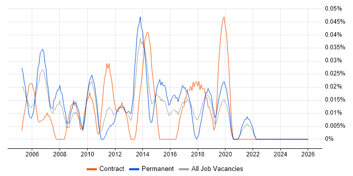 Business Improvement Analyst job vacancy trend in the West Midlands