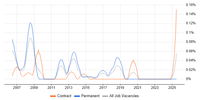 Job vacancy trend for Business Improvement Manager in the West Midlands Job vacancy trend for Business Improvement Manager in the West Midlands