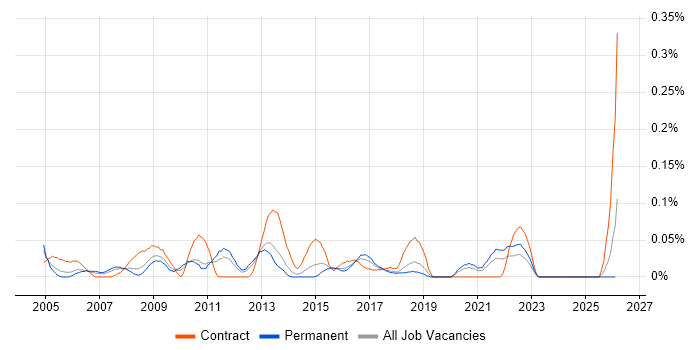 Business Information Analyst job vacancy trend in the West Midlands
