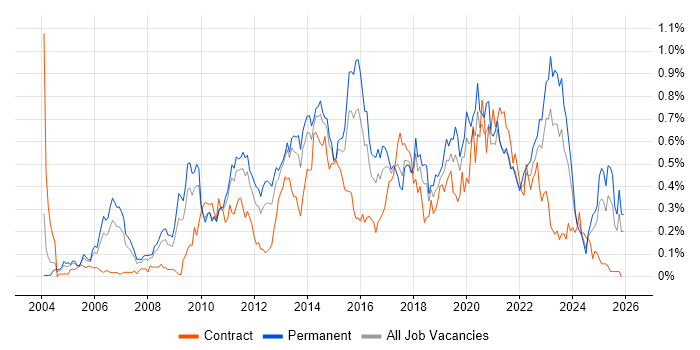 Business Intelligence Analyst job vacancy trend in the West Midlands