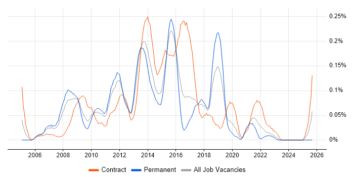 Business Intelligence Architect job vacancy trend in the West Midlands