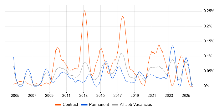 Business Intelligence Business Analyst job vacancy trend in the West Midlands