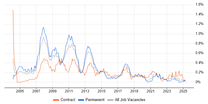 Job vacancy trend for Business Intelligence Consultant in the West Midlands Job vacancy trend for Business Intelligence Consultant in the West Midlands