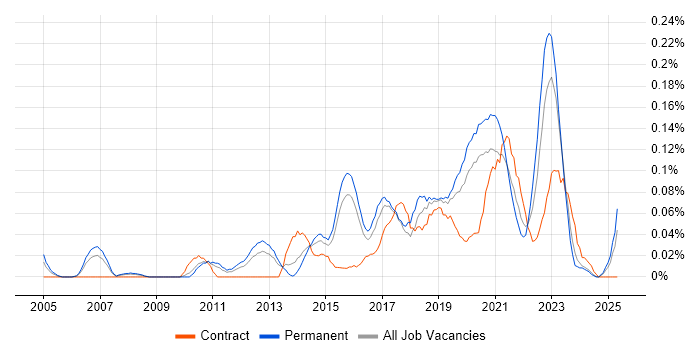 Job vacancy trend for Business Intelligence Data Analyst in the West Midlands