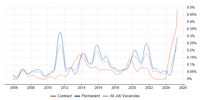 Job vacancy trend for Business Intelligence Lead in the West Midlands