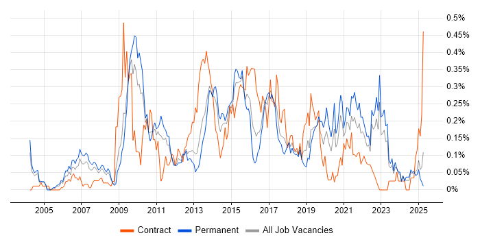 Job vacancy trend for Business Intelligence Manager in the West Midlands Job vacancy trend for Business Intelligence Manager in the West Midlands