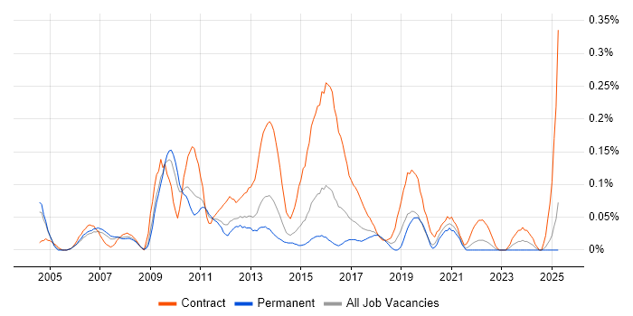 Job vacancy trend for Business Intelligence Project Manager in the West Midlands Job vacancy trend for Business Intelligence Project Manager in the West Midlands