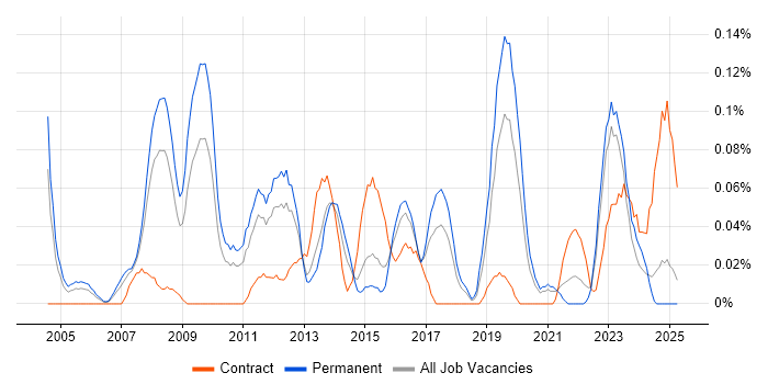 Job vacancy trend for Business Intelligence Specialist in the West Midlands Job vacancy trend for Business Intelligence Specialist in the West Midlands