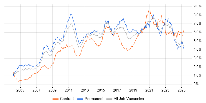 Job vacancy trend for Business Intelligence in the West Midlands Job vacancy trend for Business Intelligence in the West Midlands