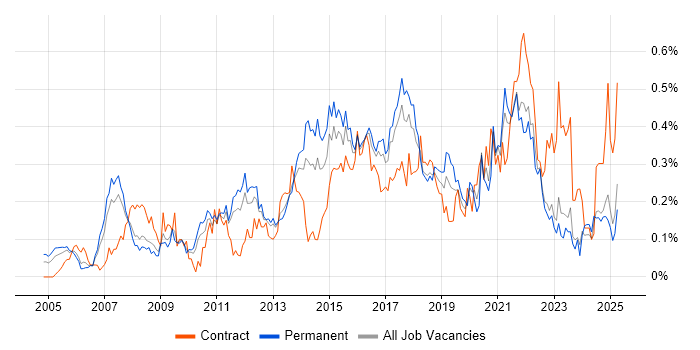 Job vacancy trend for Business IT Analyst in the West Midlands Job vacancy trend for Business IT Analyst in the West Midlands