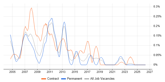 SAP BusinessObjects Consultant (SAP BO Consultant) job vacancy trend in the West Midlands