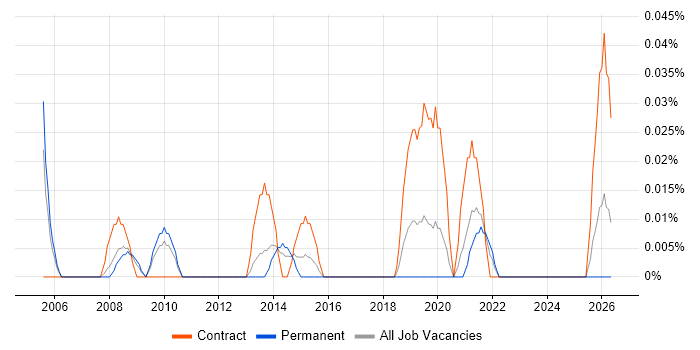 Business Operations Manager job vacancy trend in the West Midlands