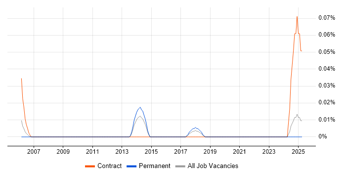 Job vacancy trend for Business Performance Analyst in the West Midlands Job vacancy trend for Business Performance Analyst in the West Midlands