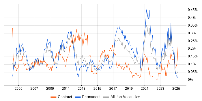 Job vacancy trend for Business Process Analysis in the West Midlands Job vacancy trend for Business Process Analysis in the West Midlands
