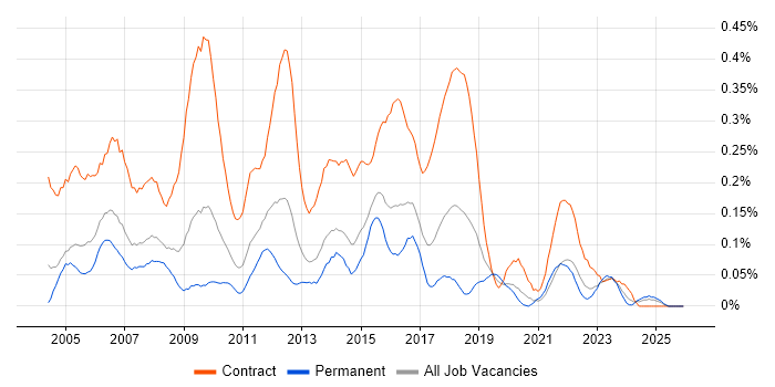 Business Process Analyst job vacancy trend in the West Midlands