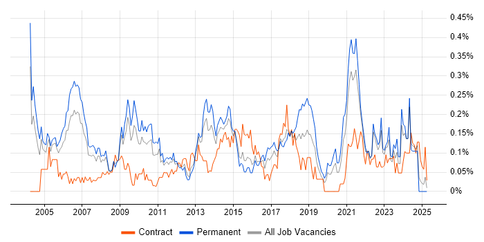 Job vacancy trend for Business Process Improvement in the West Midlands Job vacancy trend for Business Process Improvement in the West Midlands