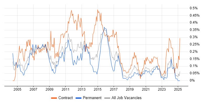 Job vacancy trend for Business Project Manager in the West Midlands Job vacancy trend for Business Project Manager in the West Midlands