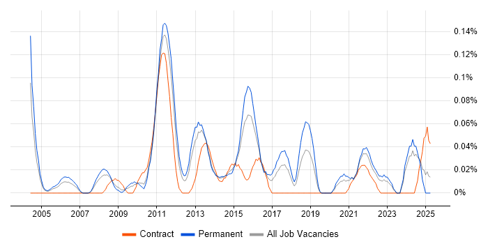 Job vacancy trend for Business Solution Architect in the West Midlands