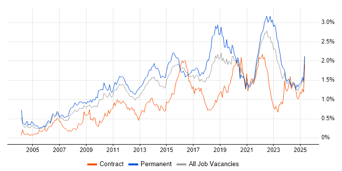 Job vacancy trend for Business Strategy in the West Midlands Job vacancy trend for Business Strategy in the West Midlands