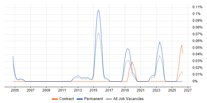 Business Systems Administrator job vacancy trend in the West Midlands