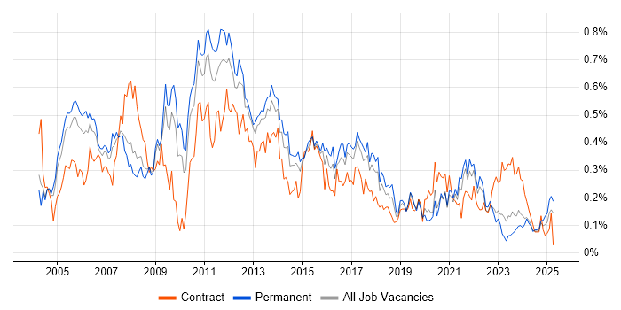 Job vacancy trend for Business Systems Analyst in the West Midlands Job vacancy trend for Business Systems Analyst in the West Midlands
