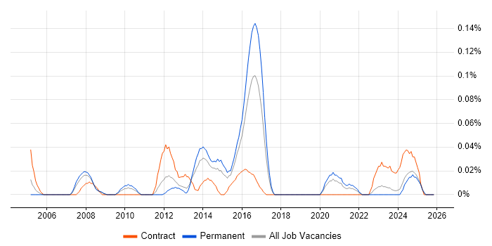 Business Transformation Analyst job vacancy trend in the West Midlands