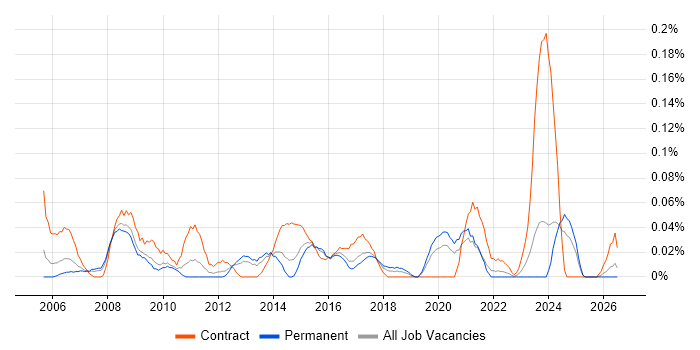 Business Transformation Manager job vacancy trend in the West Midlands