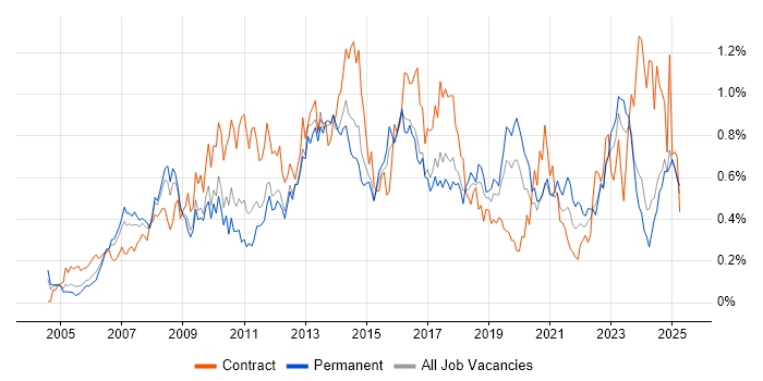 Job vacancy trend for Business Transformation in the West Midlands Job vacancy trend for Business Transformation in the West Midlands