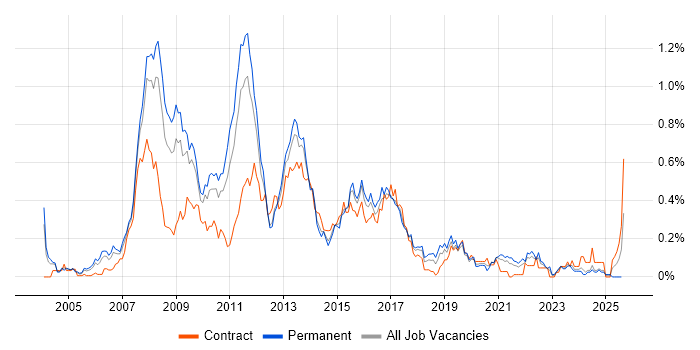 Job vacancy trend for BusinessObjects Business Intelligence in the West Midlands Job vacancy trend for BusinessObjects Business Intelligence in the West Midlands