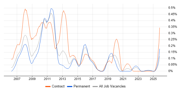 BusinessObjects XI job vacancy trend in the West Midlands