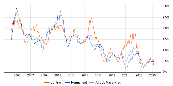 Job vacancy trend for BusinessObjects in the West Midlands Job vacancy trend for BusinessObjects in the West Midlands