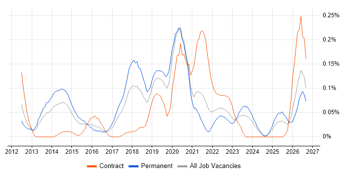 BYOD job vacancy trend in the West Midlands