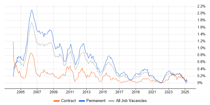 Job vacancy trend for C++ Developer in the West Midlands Job vacancy trend for C++ Developer in the West Midlands