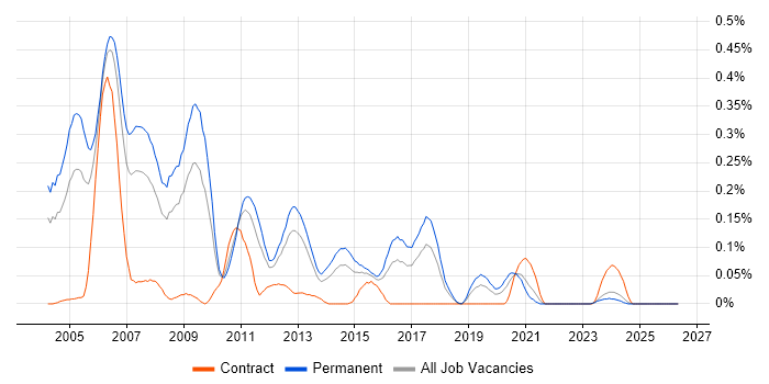 C++ Programmer job vacancy trend in the West Midlands