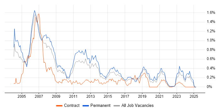 Job vacancy trend for C++ Software Engineer in the West Midlands Job vacancy trend for C++ Software Engineer in the West Midlands