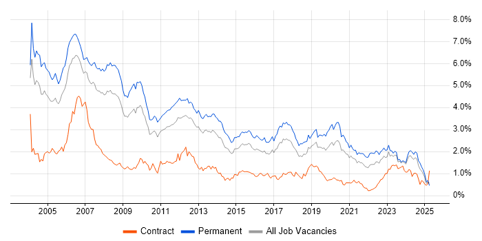 Job vacancy trend for C++ in the West Midlands Job vacancy trend for C++ in the West Midlands