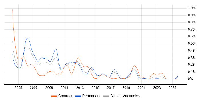C Developer job vacancy trend in the West Midlands
