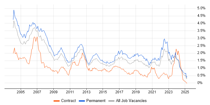 Job vacancy trend for C in the West Midlands Job vacancy trend for C in the West Midlands