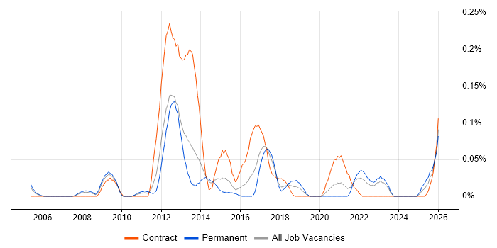 CA Agile Central job vacancy trend in the West Midlands