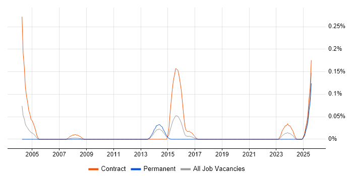Job vacancy trend for CA Endevor in the West Midlands Job vacancy trend for CA Endevor in the West Midlands