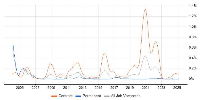 Job vacancy trend for CA Gen in the West Midlands Job vacancy trend for CA Gen in the West Midlands