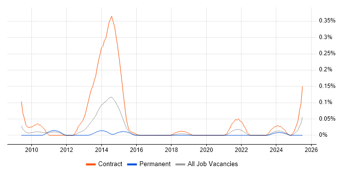 Job vacancy trend for CA PPM in the West Midlands Job vacancy trend for CA PPM in the West Midlands